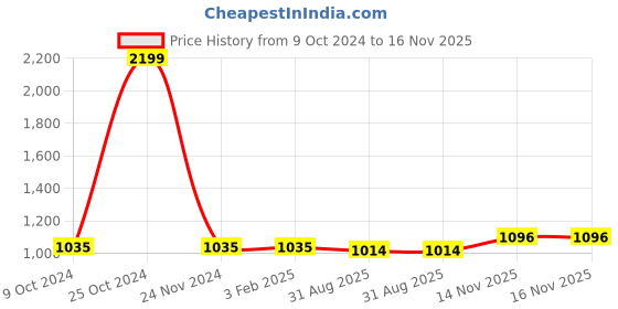 firstcry.com HAZEL Aluminium Langdi Patila Pot With Lid Hammered Finish Round Bottom Boiling Tope Vessels Bhagona Dekchi, Set of 3, 900 ml to 1700 ml hazel Price History Graph from 9 Oct 2024 to 16 Nov 2025