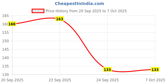 firstcry.com HAZEL Aluminium Modak Mould | Two Fold Big Modak Maker for Ganpati Festival | Ukadiche Modak Sacha hazel Price History Graph from 20 Sep 2025 to 6 Oct 2025