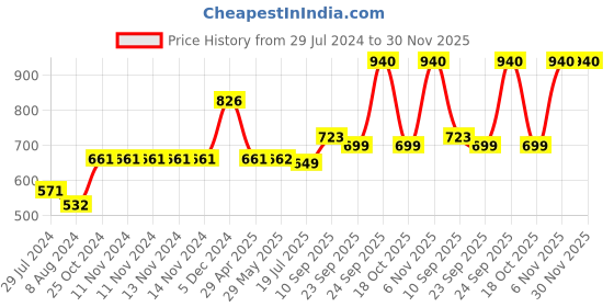 firstcry.com Hazel Aluminium Non-Stick Coating Muffin Tray & Cup Cake - 6 Cavity hazel Price History Graph from 29 Jul 2024 to 30 Nov 2025