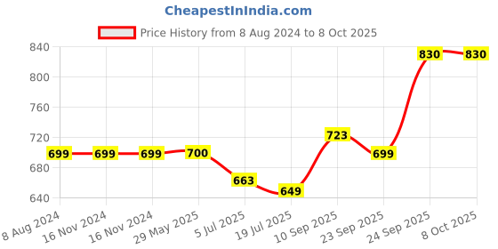 firstcry.com HAZEL Aluminium Reusable Popsicle Mold Set of 12 Kulfi Maker - Silver hazel Price History Graph from 8 Aug 2024 to 8 Oct 2025