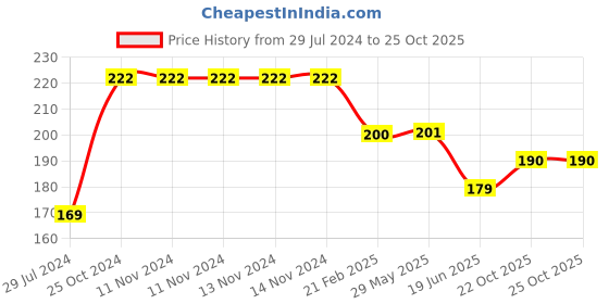 firstcry.com Hazel Aluminium Round Shape Cake Mould Large - Silver hazel Price History Graph from 29 Jul 2024 to 25 Oct 2025
