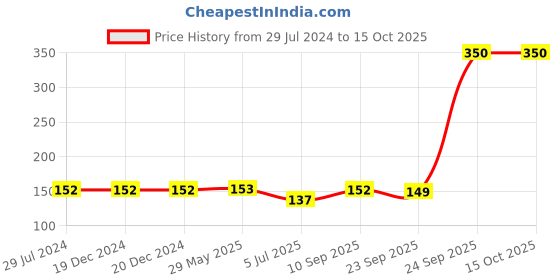 firstcry.com Hazel Aluminium Round Shape Cake Mould Medium - Silver hazel Price History Graph from 29 Jul 2024 to 14 Oct 2025