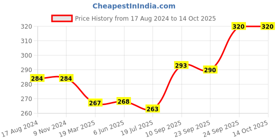 firstcry.com Hazel Aluminium Square Shape Cake Mould Large - Silver hazel Price History Graph from 17 Aug 2024 to 13 Oct 2025