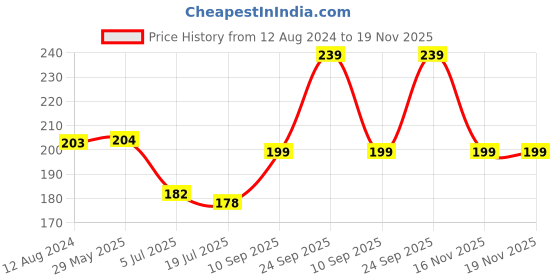 firstcry.com Hazel Aluminium Square Shape Cake Mould Small - Silver hazel Price History Graph from 12 Aug 2024 to 19 Nov 2025