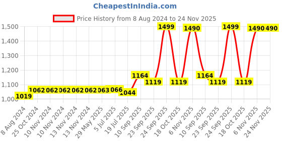 firstcry.com HAZEL Aluminium Tasla 4 mm Frying Tasra Kadhai Silver - 6000 ml hazel Price History Graph from 8 Aug 2024 to 24 Nov 2025
