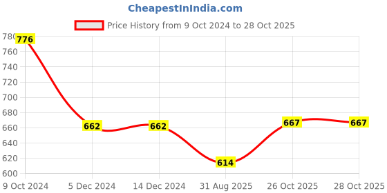 firstcry.com HAZEL Aluminium Tope Patila Flat Bottom Boiling Vessels Bhagona Dekchi, 20.5 cm, 4000 ml hazel Price History Graph from 9 Oct 2024 to 28 Oct 2025