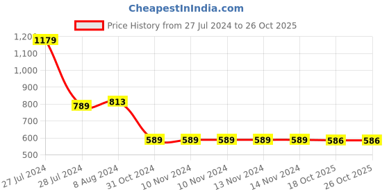 firstcry.com HAZEL Aluminium Tope with Lid | Food-Grade Aluminium Kitchen Utensils for Traditional Indian Cooking |Combo of Tope with Lid, 2300 ml hazel Price History Graph from 27 Jul 2024 to 26 Oct 2025