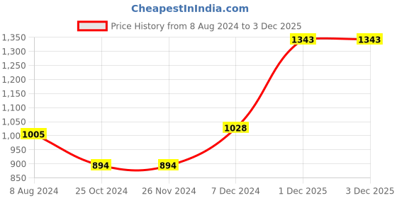 firstcry.com HAZEL Aluminium Tope with Lid | Food-Grade Aluminium Kitchen Utensils for Traditional Indian Cooking |Combo of Tope with Lid, 4300 ml hazel Price History Graph from 8 Aug 2024 to 2 Dec 2025