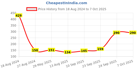 firstcry.com Hazel Big Silicone Spoonula Spatula With Plastic Handle - Blue hazel Price History Graph from 18 Aug 2024 to 6 Oct 2025