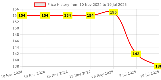 firstcry.com Hazel Big Silicone Spoonula Spatula With Plastic Handle - Red hazel Price History Graph from 10 Nov 2024 to 5 Jul 2025