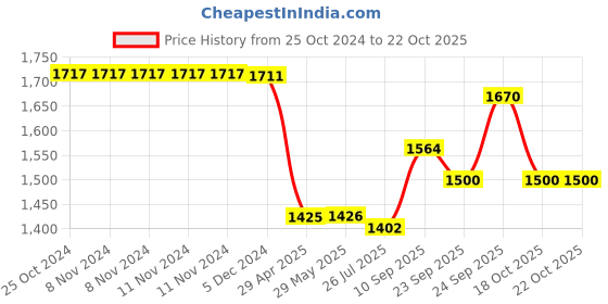 firstcry.com HAZEL Brass Kadai with Kalai 100% Pure Brass Kadhai with Tin Coating Hammered Pital Kadai  - 1000 ml hazel Price History Graph from 25 Oct 2024 to 21 Oct 2025