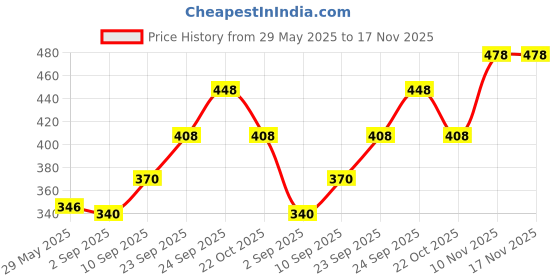 firstcry.com HAZEL Brass Masala Spoon Set of 6|Tea Spoons Set of 6|Small Spoons for Spice Jars|Matt Finish Brass Spoon hazel Price History Graph from 29 May 2025 to 16 Nov 2025
