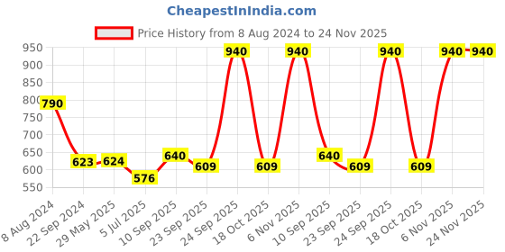 firstcry.com Hazel Cake Mould Non Stick Mold Heavy Gauge Round 1 kg Aluminized Steel For Microwave Oven OTG Baking Pan - Red hazel Price History Graph from 8 Aug 2024 to 23 Nov 2025