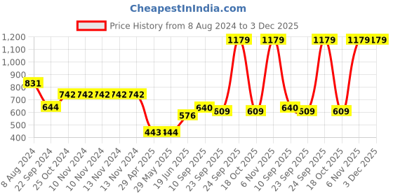 firstcry.com HAZEL Cake Mould Non-Stick Mold Heavy Gauge Round 1kg Aluminized Steel For Microwave Oven OTG Baking Pan Grey - 1500 ml hazel Price History Graph from 8 Aug 2024 to 3 Dec 2025