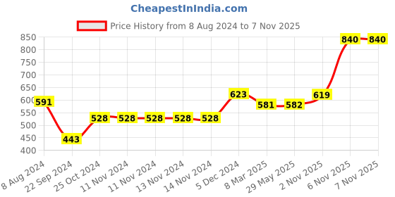 firstcry.com Hazel Cake Mould Non Stick Mold Heavy Gauge Round Aluminized Steel 500 gm For Microwave Oven OTG Baking Pan - Red hazel Price History Graph from 8 Aug 2024 to 6 Nov 2025