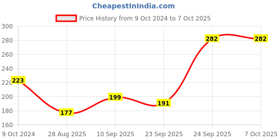 firstcry.com HAZEL Cake Nozzle Set of 3 | Nozzle Set For Cake |Cake Decorating Nozzle Set | Piping Bag Nozzle, (N2 Round Shape, N8 Closed Star Shape, N15 Ruffles Shape) Silver hazel Price History Graph from 9 Oct 2024 to 7 Oct 2025