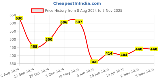 firstcry.com HAZEL Chopping Board Wooden For Kitchen | Neem Wood Vegetable Chopping Board | Reactangle Shape Thick Wooden Cutting Board, 40.8 x 28.2 cm hazel Price History Graph from 8 Aug 2024 to 5 Nov 2025