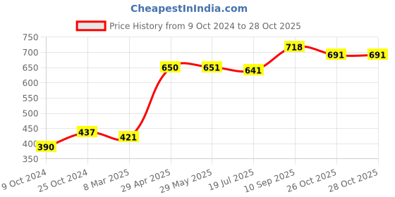 firstcry.com HAZEL Compartment Plate Set Of 2 | Pav Bhaji Plates for Restaurant| Steel Bhojan Thali | Steel Plate With Compartments for Event, Party | 25 cm hazel Price History Graph from 9 Oct 2024 to 28 Oct 2025