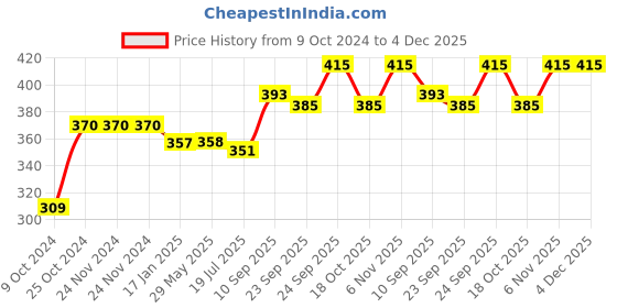 firstcry.com HAZEL Compartment Plate Set Of 2 | Steel Bhojan Thali | Pav Bhaji Plates for Restaurant |Steel Plate With Compartments for Event, Party | 22 cm hazel Price History Graph from 9 Oct 2024 to 3 Dec 2025