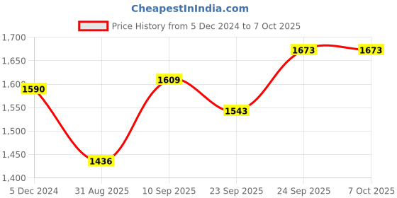 firstcry.com HAZEL Copper Bottom Urli with Lid - 4 Pcs Set hazel Price History Graph from 5 Dec 2024 to 6 Oct 2025