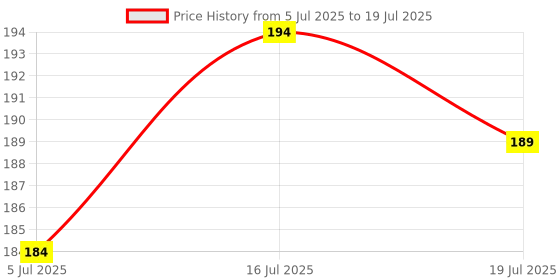 firstcry.com Hazel Dhoop Dani with Handle | Stainless Steel Dhup Dani for Puja | Camphor Diffuser Burner Kapur Dani for Pooja | Incense Loban Dhoop Burner (11 X 6.5 cm) hazel Price History Graph from 5 Jul 2025 to 16 Jul 2025