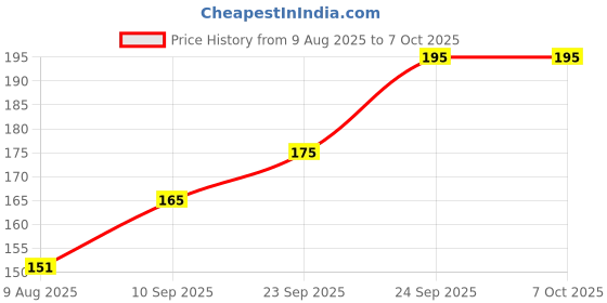 firstcry.com HAZEL Emoji Printed Tin Containers Green, Colorful Airtight Storage Jars for Gifting & Snacks, 490 ml hazel Price History Graph from 9 Aug 2025 to 6 Oct 2025