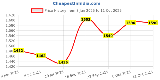 firstcry.com HAZEL Garlic & Potato Storage Containers Potato Garlic Containers for Storage, Set of 2 hazel Price History Graph from 8 Jun 2025 to 10 Oct 2025