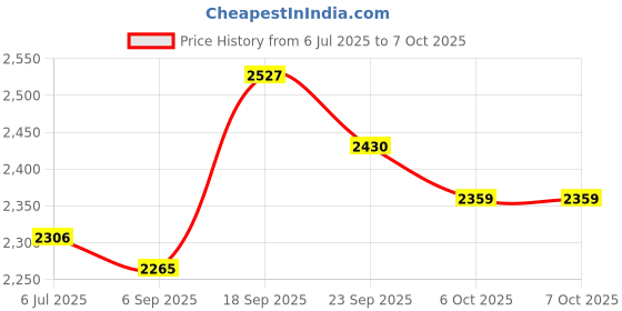 firstcry.com HAZEL Garlic Potato Onion Storage Container Potato Onion Garlic Storage Container, Set of 3 hazel Price History Graph from 6 Jul 2025 to 6 Oct 2025