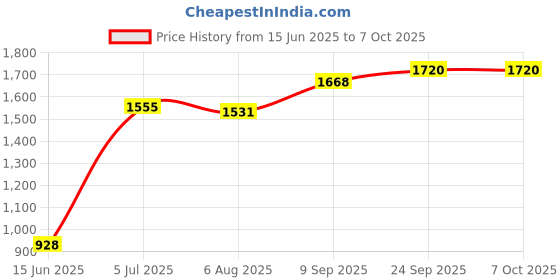 firstcry.com HAZEL Garlic Potato Storage Container For Kitchen Container For Kitchen Storage Set Food Grade Storage Container with Lid hazel Price History Graph from 15 Jun 2025 to 7 Oct 2025
