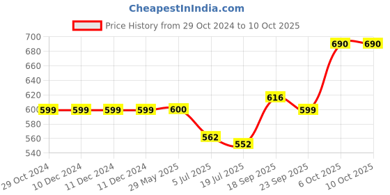 firstcry.com HAZEL Garlic Storage Container for Kitchen Garlic Container for Storage , White hazel Price History Graph from 29 Oct 2024 to 10 Oct 2025