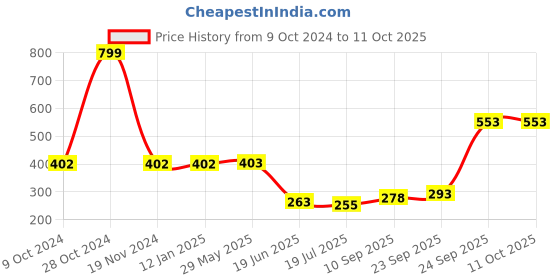 firstcry.com HAZEL Gas Cylinder Trolley with Rollers Premium Quality hazel Price History Graph from 9 Oct 2024 to 10 Oct 2025