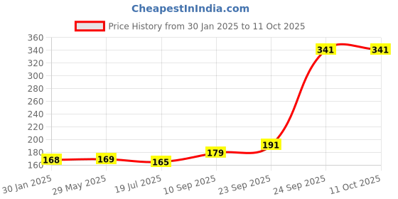 firstcry.com HAZEL Glass Cookware Lid With Knob and Built In Steam Vents, 19 cm hazel Price History Graph from 30 Jan 2025 to 11 Oct 2025
