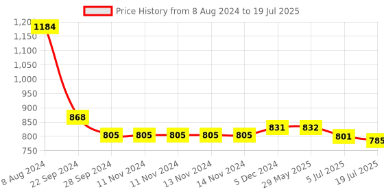 firstcry.com HAZEL Hard Anodised Kadai Induction | Induction Cookware Kadhai with Lid | Aluminium Kadai with Handle | Kadhai with Lid Combo, 2200 ml hazel Price History Graph from 8 Aug 2024 to 5 Jul 2025