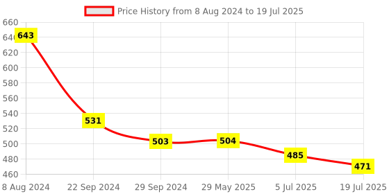 firstcry.com HAZEL Hard Anodised Tasra Tasla | Deep Anodized Kadhai without Handle Cookware Utensil For Frying, 1800 ml, 19.8 cm, Black hazel Price History Graph from 8 Aug 2024 to 5 Jul 2025