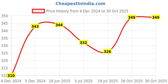 firstcry.com HAZEL Hard Anodized Sandwich Toaster 39 cm, Black hazel Price History Graph from 4 Dec 2024 to 29 Oct 2025