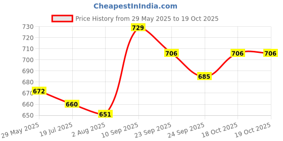 firstcry.com HAZEL Hercules Stainless Steel Flat Khakra & Papad Storage Container, 1850 ml, Airtight Dabba, Silver hazel Price History Graph from 29 May 2025 to 18 Oct 2025