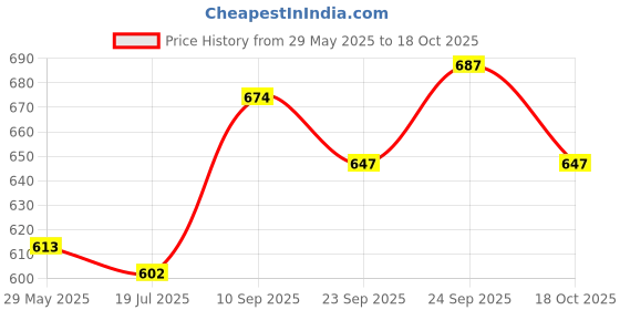 firstcry.com HAZEL Hercules Stainless Steel Kachori Ladoo Snack Storage Container, 1950 ml, Airtight Dabba, Silver hazel Price History Graph from 29 May 2025 to 18 Oct 2025