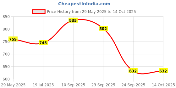 firstcry.com HAZEL Hercules Stainless Steel Wafer & Chips Snack Storage Container, 3000 ml, Airtight Dabba, Silver hazel Price History Graph from 29 May 2025 to 14 Oct 2025