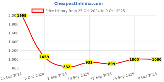 firstcry.com HAZEL Induction Base Kadhai Stainless Steel Deep Karahi with Glass Lid Cookware Utensil, 3100 ml hazel Price History Graph from 25 Oct 2024 to 9 Oct 2025
