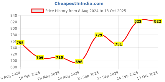 firstcry.com HAZEL Induction Base Tope Stainless Steel Heavy Base Thick Flat Bottom Patila Cookware Utensil For Kitchen, (1100 ml, 1500ml) Set of 2 Topes, Silver hazel Price History Graph from 8 Aug 2024 to 12 Oct 2025