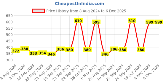 firstcry.com HAZEL Induction Bottom Tope Stainless Steel  Silver - 1100 ml hazel Price History Graph from 8 Aug 2024 to 5 Dec 2025