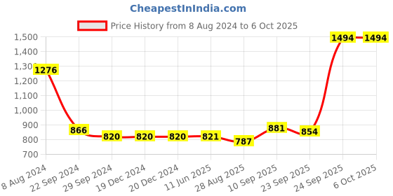 firstcry.com HAZEL Induction Tope with Lid | Aluminium Cookware with Lid | Induction Base Aluminium Bhagona | Combo of Tope with Lid, 5300 ml hazel Price History Graph from 8 Aug 2024 to 6 Oct 2025