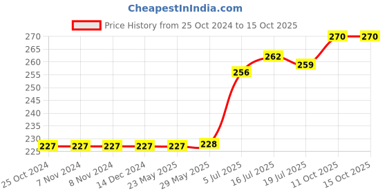firstcry.com HAZEL Kanchua Kuber Brass Tortoise Diya, Small, Golden hazel Price History Graph from 25 Oct 2024 to 14 Oct 2025