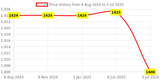 firstcry.com HAZEL Kitchen Containers set of 3 for Snacks Snacks Jars Set with Lid, 2350 ml, 650 ml, 225 ml, Purple, Peach, Teal hazel Price History Graph from 8 Aug 2024 to 5 Jul 2025