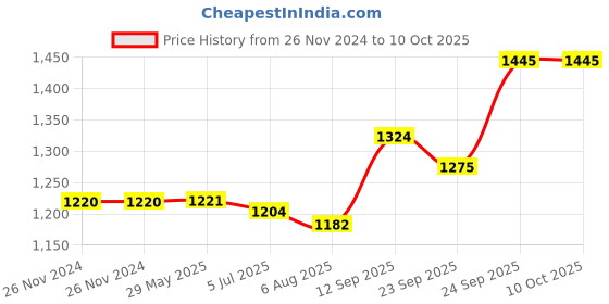 firstcry.com HAZEL Kitchen Steel Container Set Combo | Steel Storage Box For Kitchen | Steel Container For Kitchen Storage Set of 2 (800ml, 1200ml) | Ideal For Storing Rice, Cereal, Pulse, Snacks. hazel Price History Graph from 26 Nov 2024 to 10 Oct 2025