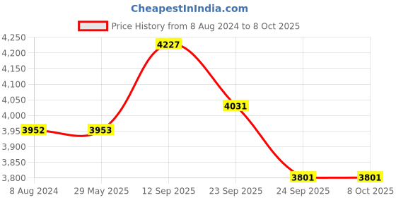 firstcry.com HAZEL Kitchen Steel Container Set Combo | Steel Storage Box For Kitchen | Steel Container For Kitchen Storage Set of 6 (800ml, 1200ml, 1700ml) | Ideal For Storing Rice, Cereal, Pulse, Snacks. hazel Price History Graph from 8 Aug 2024 to 8 Oct 2025