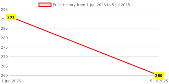 firstcry.com Hazel Kulfi Mould Set of 4 with Medium Stand - Multicolour hazel Price History Graph from 1 Jun 2025 to 5 Jul 2025