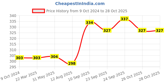 firstcry.com HAZEL Kulfi Moulds Set Aluminium | Traditional Ice Cream Medium Mould Set of 4 | Kulfi Moulds Set With Stand | Reusable Ice Cream Maker Popsicle Mould hazel Price History Graph from 9 Oct 2024 to 28 Oct 2025