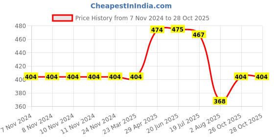 firstcry.com HAZEL Kulfi Moulds Set Aluminium | Traditional Ice Cream Medium Mould Set of 6 | Kulfi Moulds Set With Stand | Reusable Ice Cream Maker Popsicle Mould hazel Price History Graph from 7 Nov 2024 to 28 Oct 2025