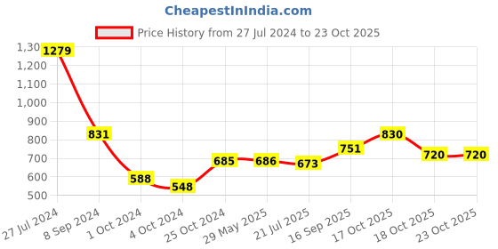 firstcry.com HAZEL Lunch Box for Office Men & Women with Lunch Bag Tiffin Set of 4 Air Tight Steel Box Lunch Box Bag - Blue hazel Price History Graph from 27 Jul 2024 to 22 Oct 2025